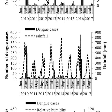 Temporal Trend Of Monthly Dengue Cases Against Monthly Climate Factors Download Scientific