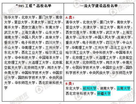 這3所非985高校進入一流大學高校名單！ 每日頭條