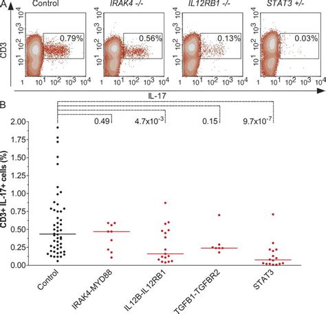 Identification Of Il Producing T Cells Ex Vivo A Flow Cytometry