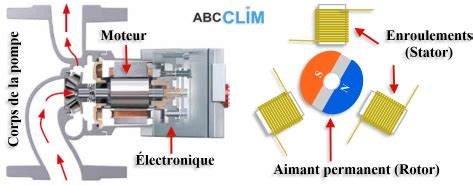 Pompe à débit variable technologie et fonctionnement