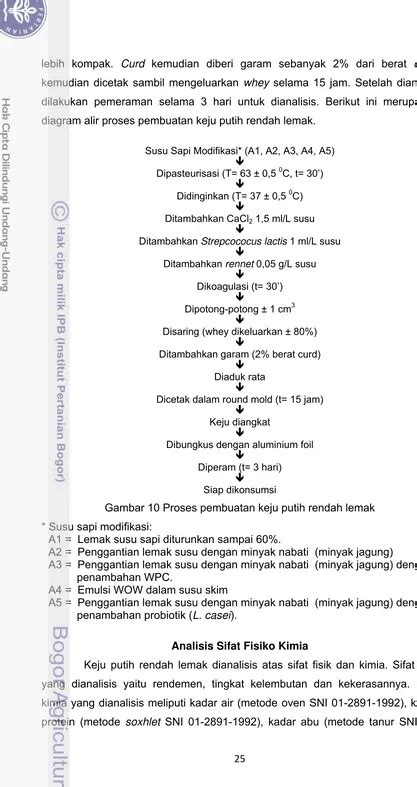 Karakteristik Keju Putih Rendah Lemak Menggunakan Berbagai Bahan Baku