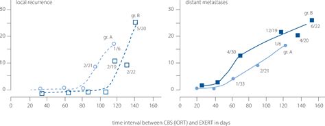 Figure 1 From The Efficacy Of Iort Intraoperative Radiotherapy For Early Advanced Breast