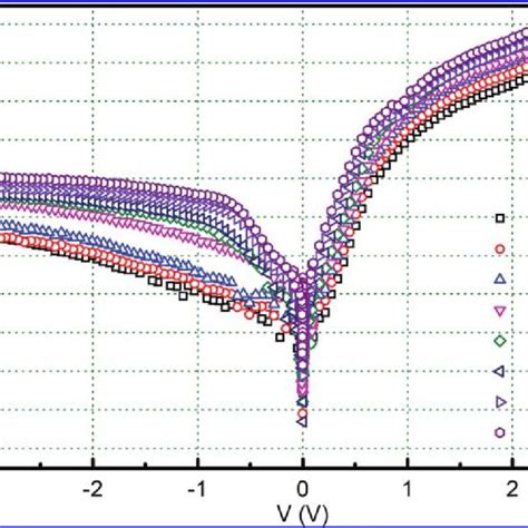 The Semi Logarithmic Temperature Dependent Forward And Reverse Bias I V