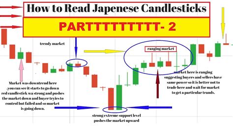 Learn Way To Trade Each Candlestick Understanding The Basic Concept