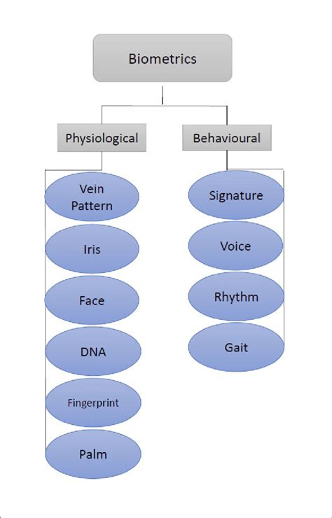 General Classification Of Biometric Characteristics Download