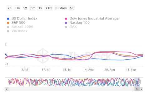 Current Correlation Rates And Metrics Analysis Between Bitcoin And Us