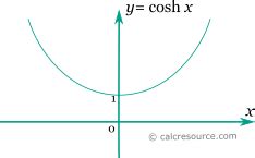 Evaluation of the Hyperbolic Cosine function | CALC RESOURCE