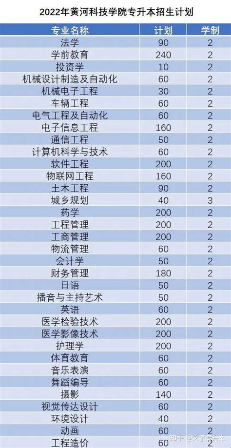 2022年河南专升本部分院校招生信息公布（持续更新） 知乎