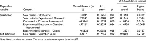 Significant Bonferroni Post Hoc Pairwise Comparisons Download