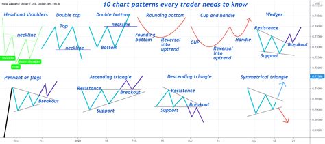 Top 10 Chart Patterns Every Trader Should Know More On Trading - Riset