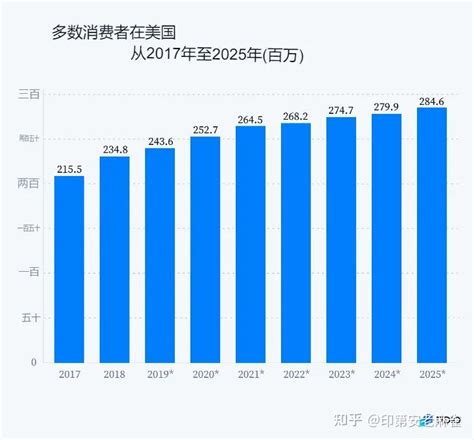 2023 年全球电子商务趋势 知乎