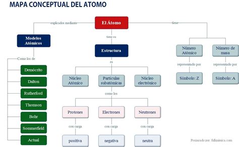 Arriba Imagen El Atomo Mapa Mental Abzlocal Mx