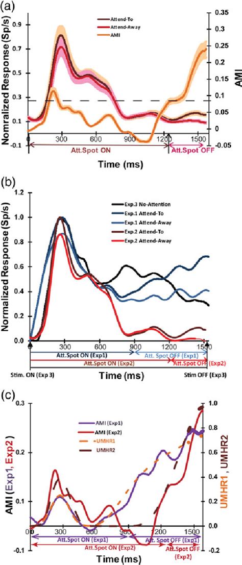 Neuronal responses are predictably influenced by changes in latency of ... 
