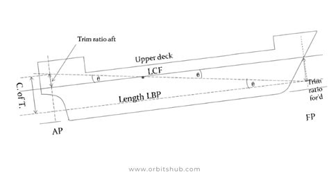 Ship Trim Impact On Stability Maneuverability And Efficiency