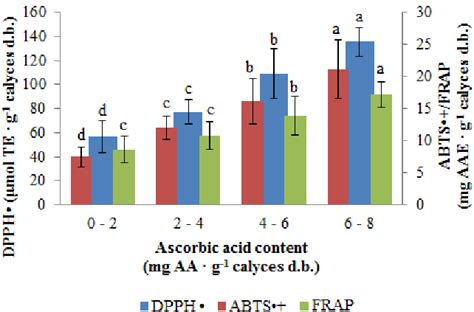 Antioxidant Activity According To The Ascorbic Acid Aa Concentration Download Scientific