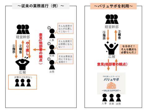 ビジネスのちょっとした困りごとを助っ人のプロが解決する「pro助っ人サービス “バリュサポ”」の提供を開始 2020年9月17日