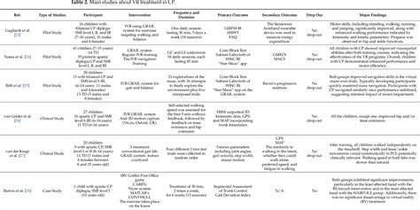 Table 2 From The Role Of Immersive Virtual Reality Interventions In