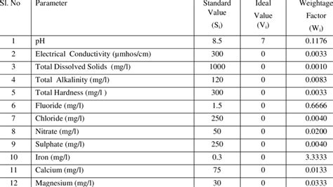 Water Quality Parameters Who Standard Values Ideal Values And