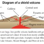 Shield Volcanoes Characteristics and Examples | Science Drill