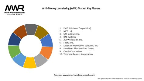 Anti Money Laundering Aml Market 2024 2032 Sizeshare Growth