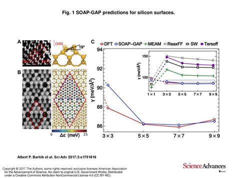 Machine Learning Unifies The Modeling Of Materials And Molecules Ppt