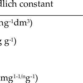 Langmuir And Freundlich Constant Of The Adsorption Of Cu Ii Ions On To