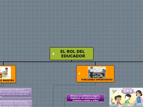 El Rol Del Educador Mind Map