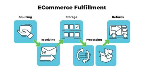 Bật mí 7 chiến lược ecommerce fulfillment nên thực hiện để quản lý hàng