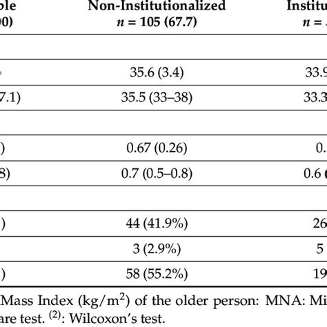 Diagnosis Of Sarcopenia According To The Ewgsop Criteria By Sex