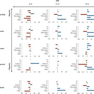 Spatio Temporal Variations In The Reef Benthic Biodiversity Monthly