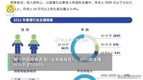 九成网络主播收入不如外卖员 月收入在5000元以下 游民星空