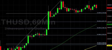 Eth Usd Finds Technical Support At Sally Ho S Technical Analysis