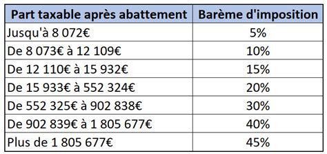 Quels Sont Les Frais Sur Donation Et Frais Sur Succession