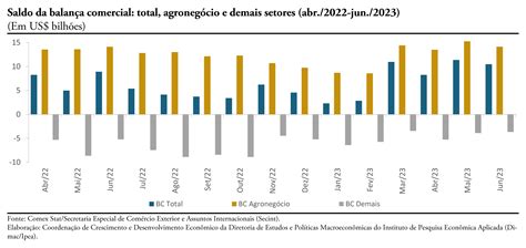 Comércio exterior do agronegócio primeiro semestre de 2023