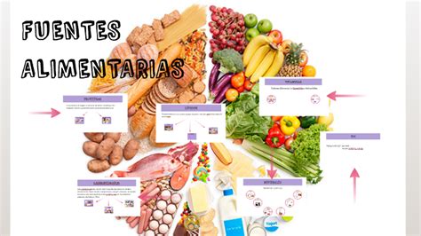 FUENTES ALIMENTARIAS By On Prezi