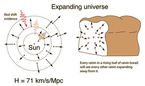 Big Bang Theory Hubble Law