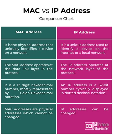 Difference Between Mac And Ip Address Difference Between Mac Vs Ip