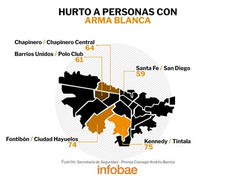 Estas Son Las Zonas De Bogotá Donde Más Roban Con Arma De Fuego Y Arma