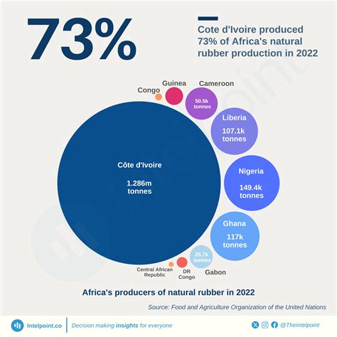 Cote d'Ivoire produced 73% of Africa's natural rubber production in