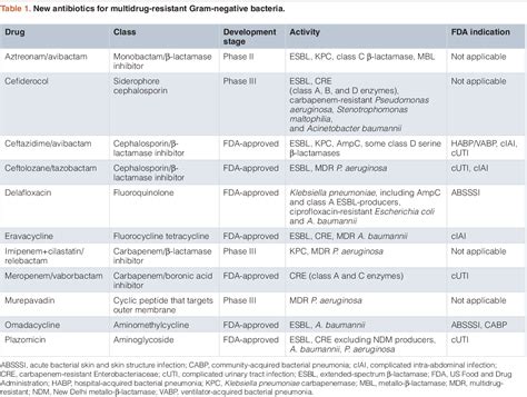 Pdf Current Trends In The Treatment Of Pneumonia Due To Multidrug