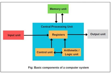 Basic Components Of Computer System