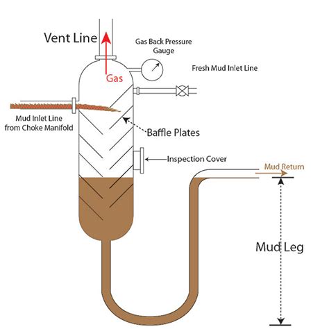 Mud Gas Separator Poor Boy Degasser Plays A Vital Role In Well