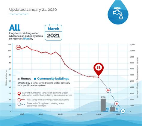 First Nations Drinking Water Advisories Lifted And Added With New Year Underway