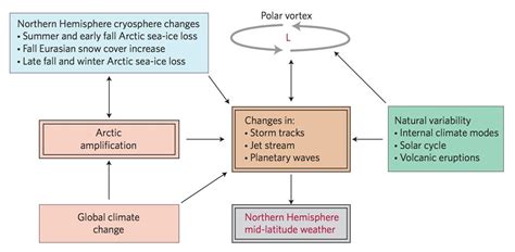 Guy Walton On Twitter Main Topic How Is Arctic Warming Linked To The