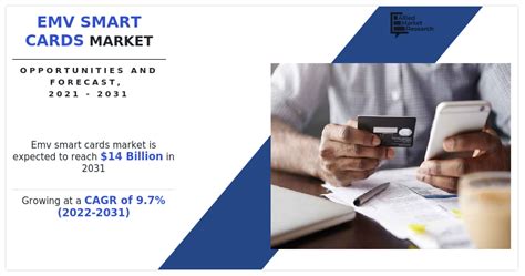 EMV Smart Cards Market Expected To Reach 14 Billion By 2031Allied