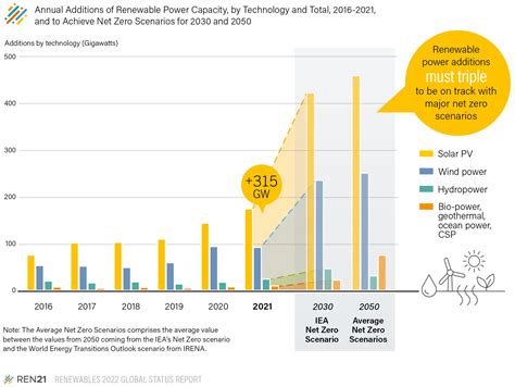 What Are The Current Trends In Renewable Energy Ren21