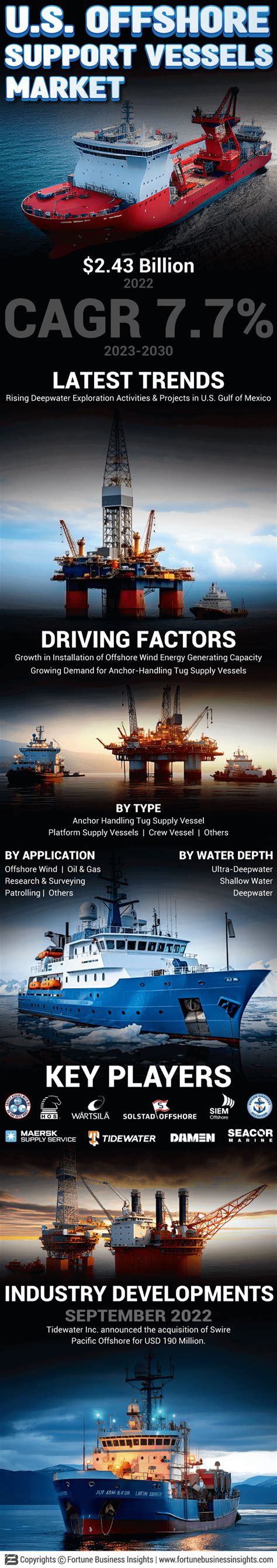 U S Offshore Support Vessels Market Size Analysis