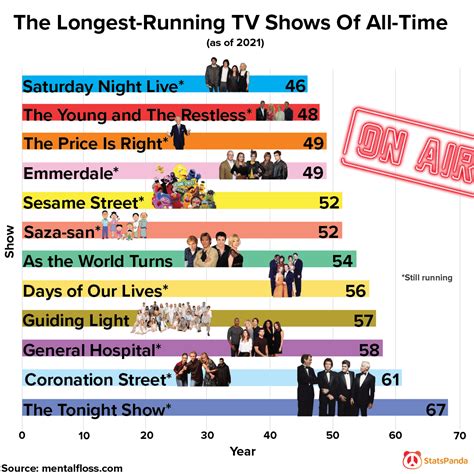 [oc] The Longest Running Tv Shows Of All Time R Infographics