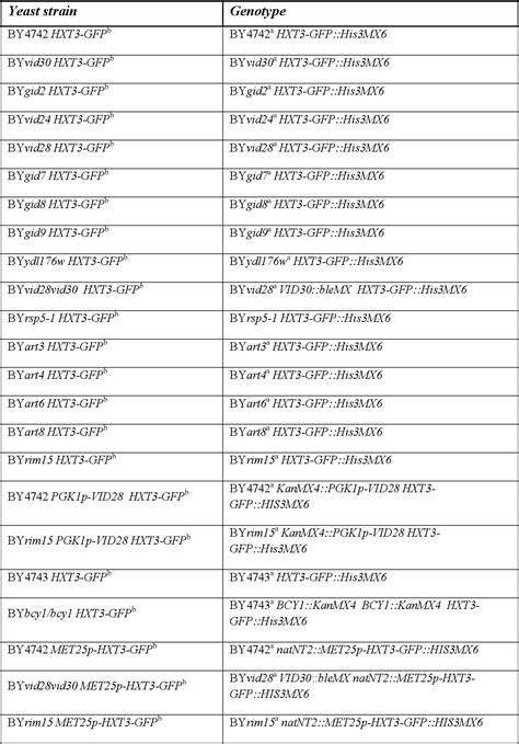 Table From Understanding The Role Of The Vid C In The Nutrient