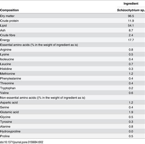 Proximate Chemical Composition Gross Energy Essential And